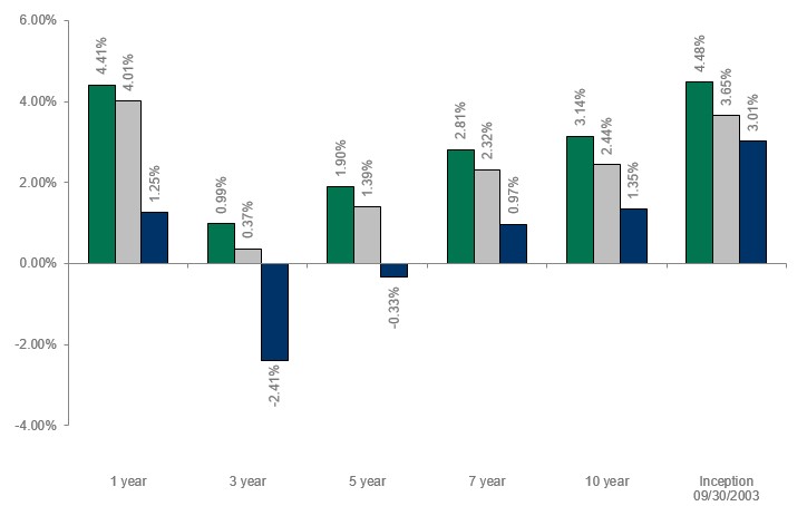 Dolan McEniry Investment Grade